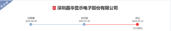 深交所终止这家显示企业创业板IPO审核