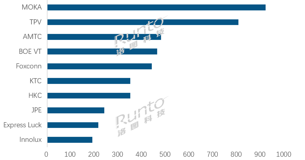  全球TOP电视ODM工厂月度出货