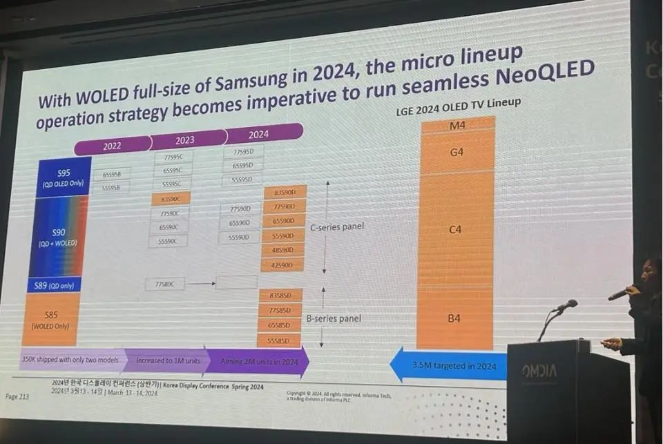 LGD供应三星OLED电视面板中占比大幅提升，今年预计达 70~80 万片