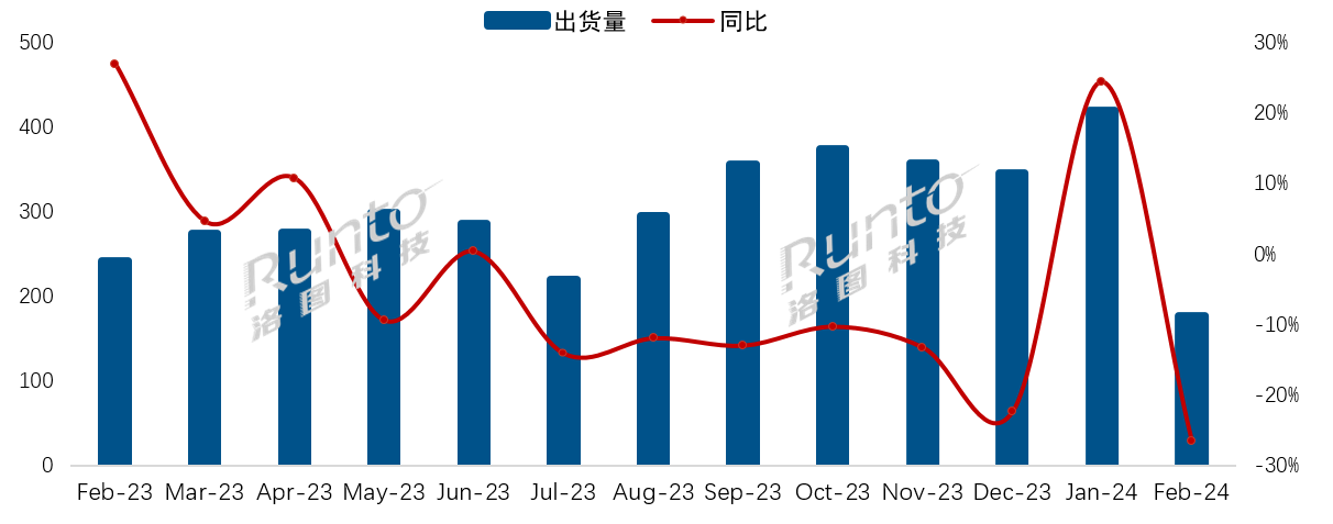 中国电视市场品牌月度出货