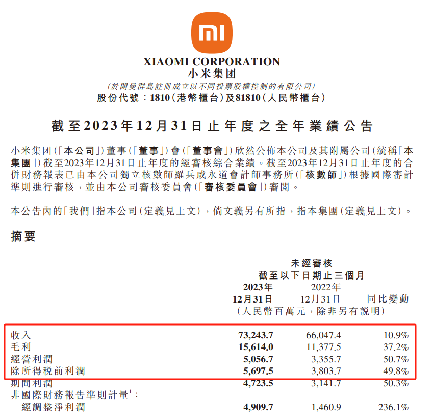 小米2023年业绩出炉：手机营收1575亿元，出货1.46亿部