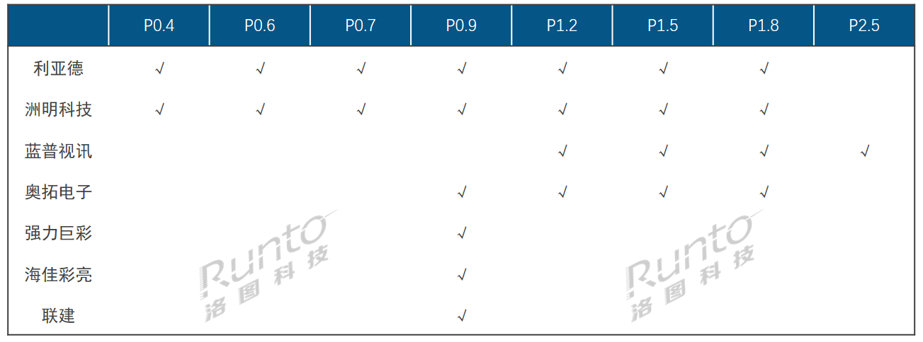 新型封装技术路线的快速应用下，2024年P≤1.5 LED显示屏的中国市场规模将达112亿元，增长19%