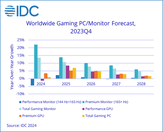 PC市场强势复苏：今年将重回增长轨道