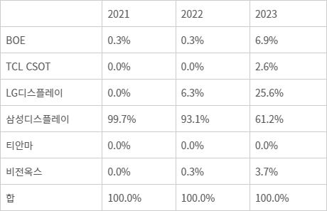 LTPO OLED 销量首次超过LTPS，韩企占87%