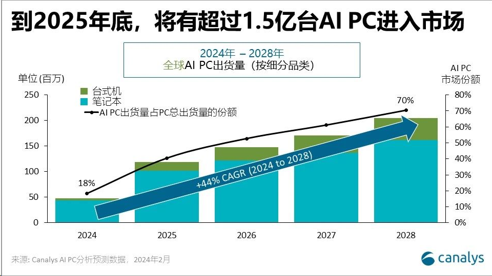 今年全球AI PC出货量将达4800万台，占PC总出货量的18%