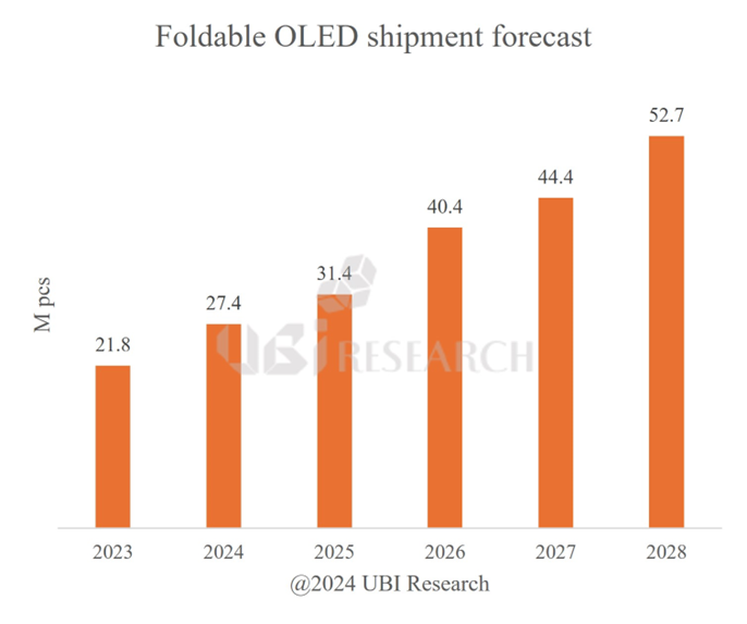 机构：到 2028 年，可折叠 OLED面板出货量将增长近一倍至5270 万台