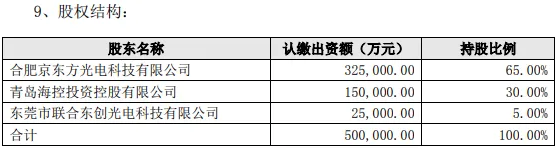 投资效益不及预期，金龙机电拟2.41亿元转让青岛京东方5%股权