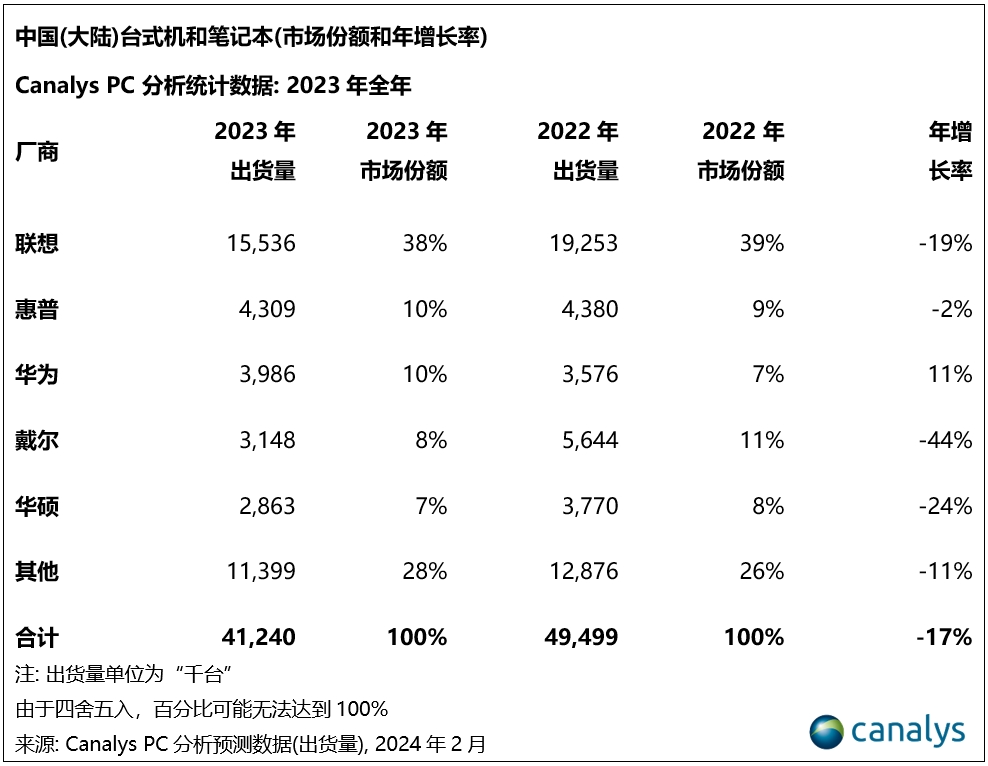 Canalys：预计2024年中国PC市场同比增长3%