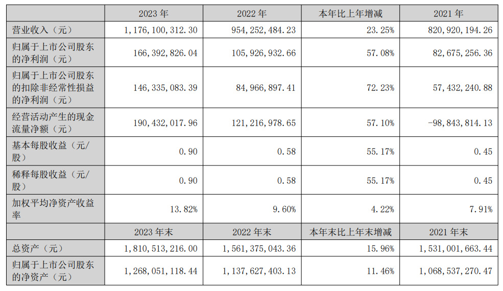 芯瑞达：2023年报净利润1.66亿！同比增长56.6%