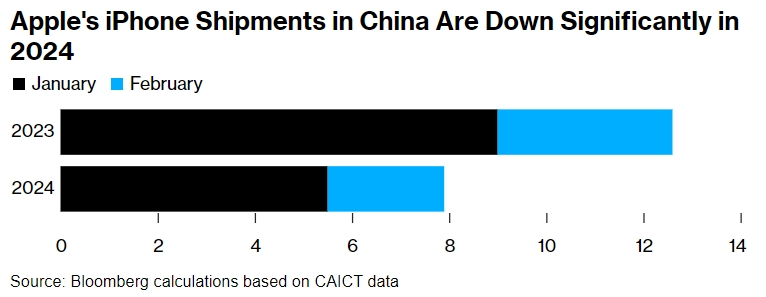 2月iPhone在华出货量同比下滑33%