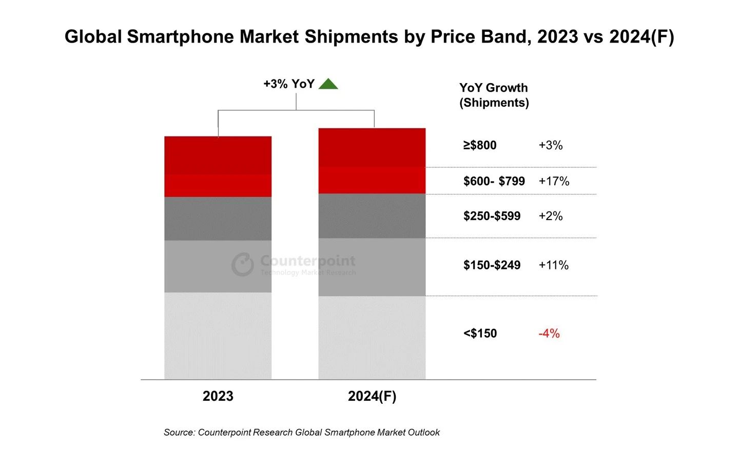 2024全球高端手机出货量预估增长17%：苹果、华为引领