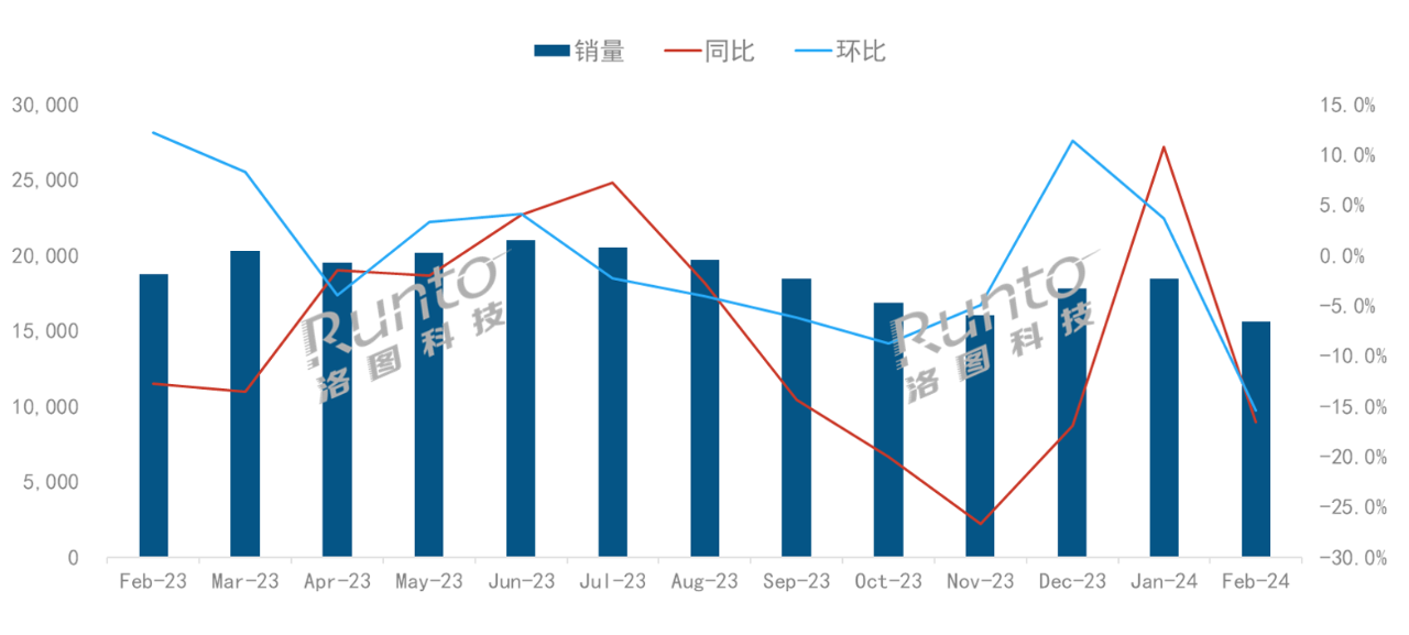 全球液晶电视面板市场月度出货