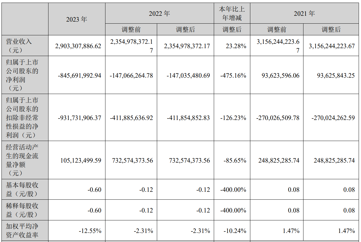 京东方华灿2023年度净利润亏损约8.46亿元！董事长张兆洪薪酬146.9万