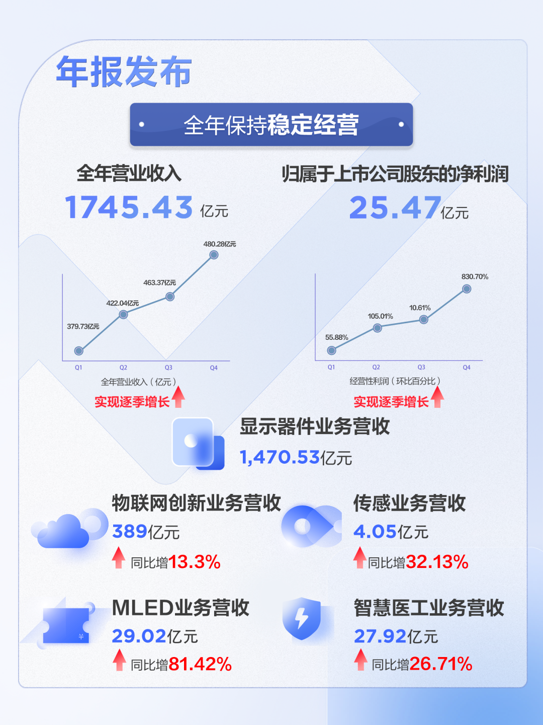 京东方、TCL电子、和辉光电、京东方华灿发布2023年业绩报告