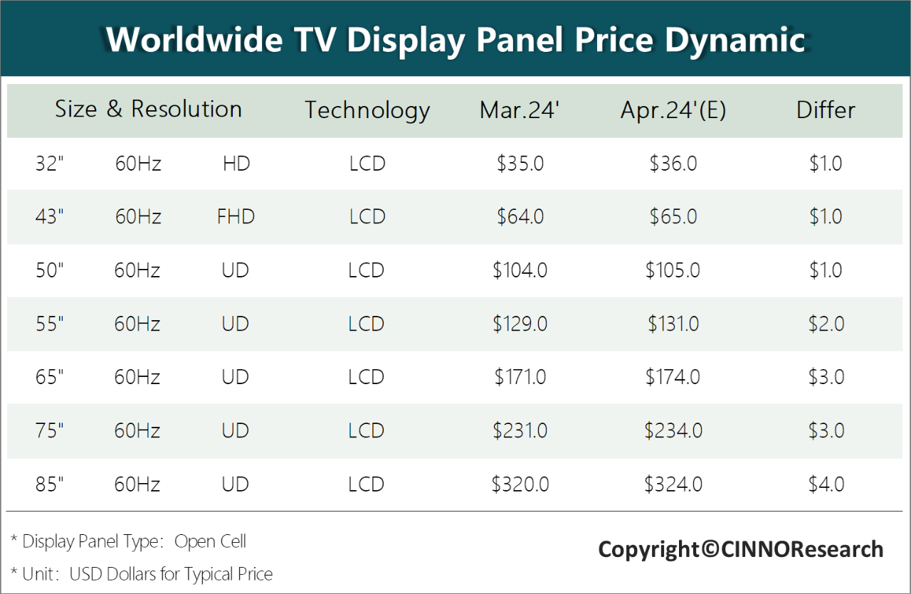 4月电视面板行情：短期供需均放量，面板价格续涨