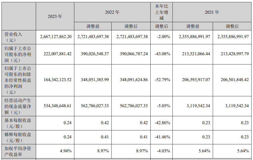 鼎龙股份2023年净利润2.22亿元！同比下降43.08%