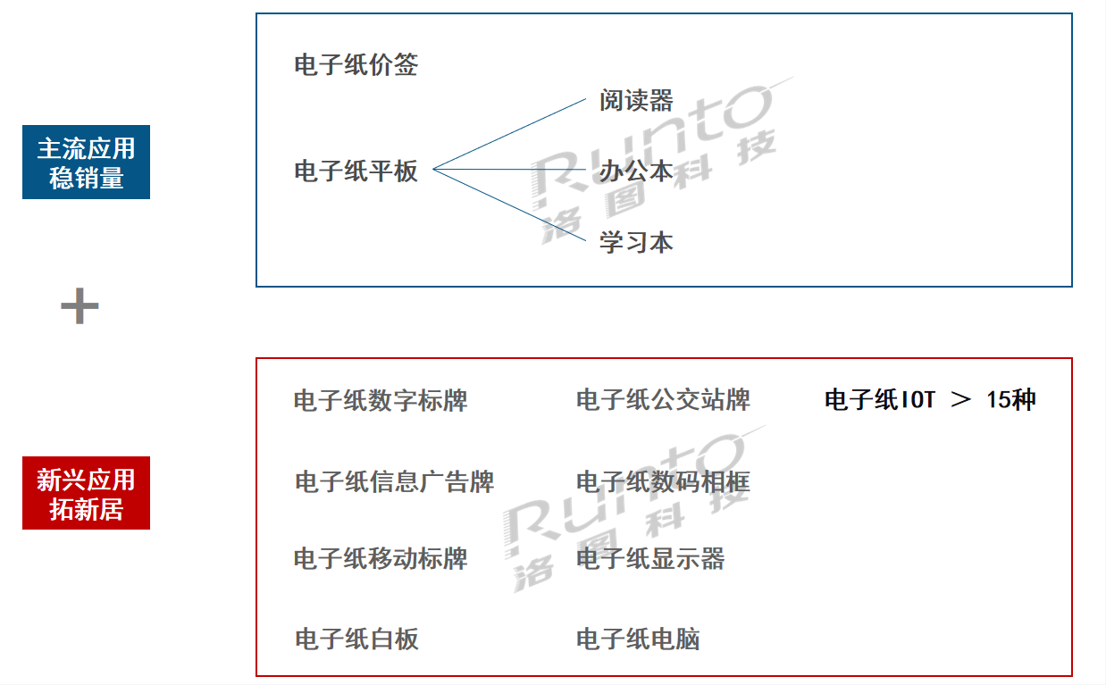 洛图科技：四大因素推动电子纸显示技术转型升级至大尺寸应用