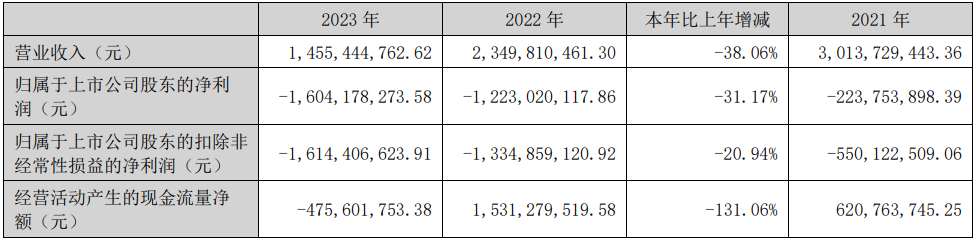 华映科技2023年度净亏损16.04亿元！同比扩大