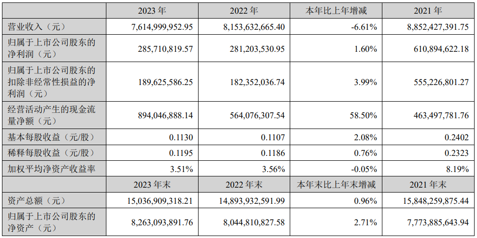 利亚德2023年度净利润约2.86亿元！同比增加1.6%