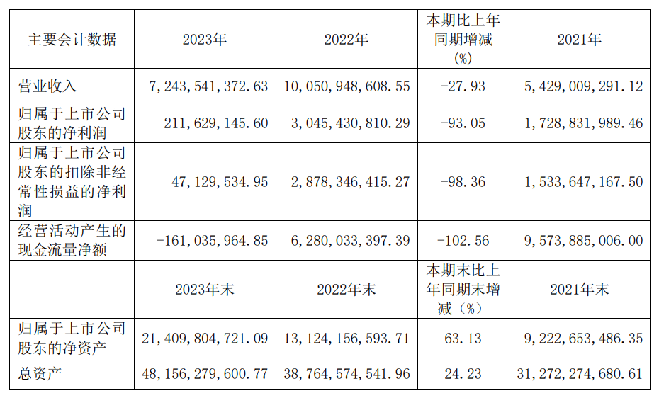 晶合集成2023年净利润2.12亿元！同比下降93.05%