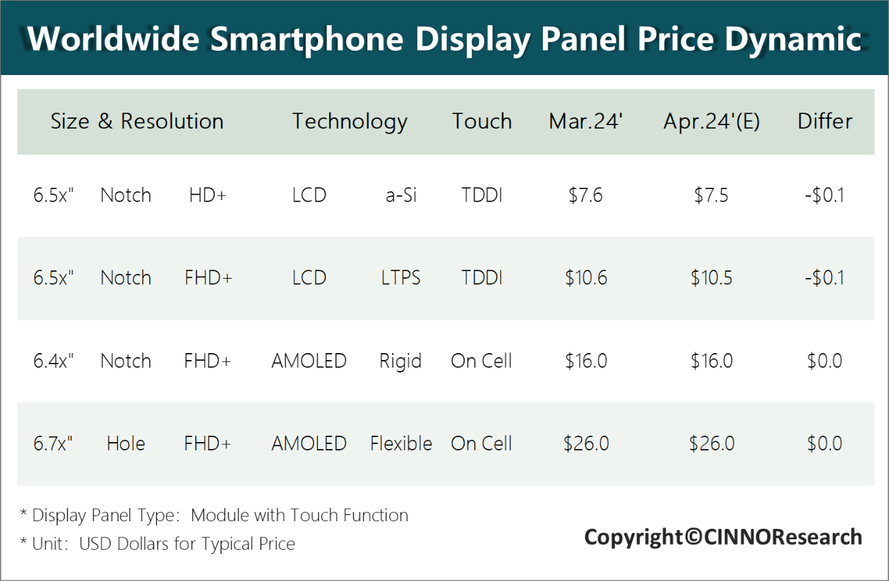 4月手机面板行情：手机面板价格呈现分化趋势