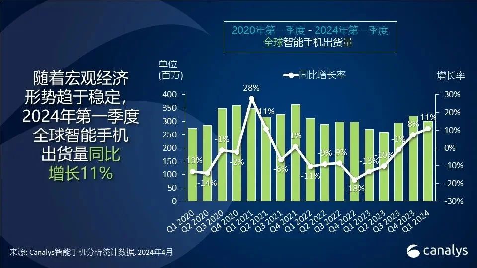 机构：Q1全球智能手机出货量年增11%，三星重回榜首