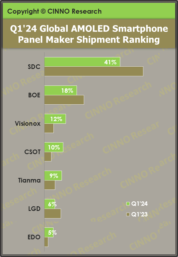 Q1’24全球AMOLED手机面板出货量同比增长44.6%！中国厂商出货份额首次超越五成