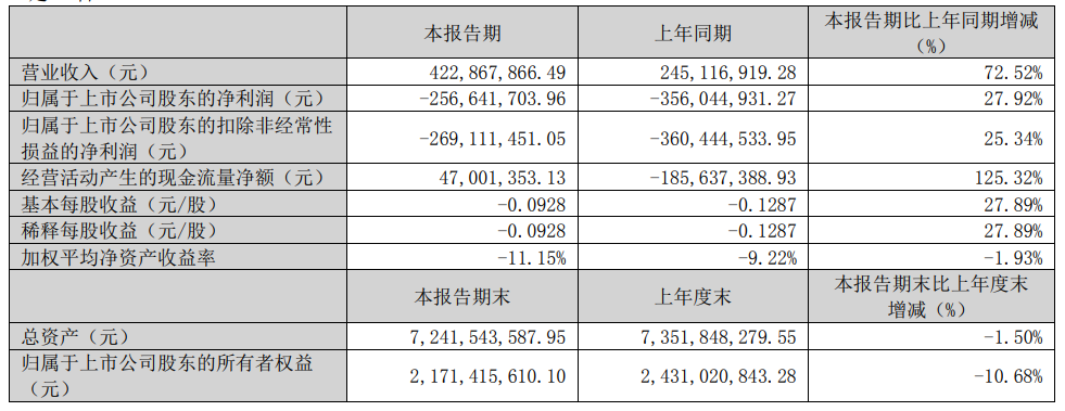 连10个季度亏损！华映科技Q1亏损2.57亿元