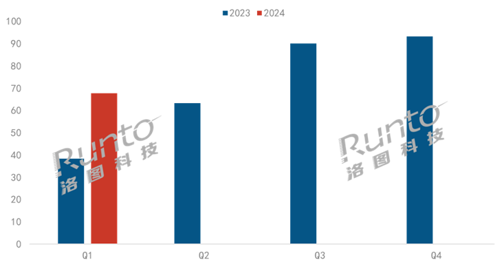 Q1中国学习平板线上市场大涨80%；均价提升573元，增幅达21%