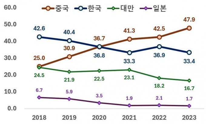韩国显示面板去年销售额下降13.4%，中国大陆增长8.3%至558亿美元