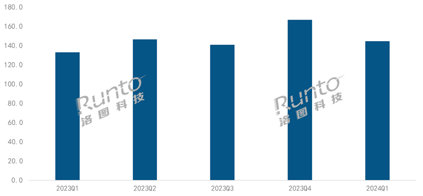 Q1中国智能投影销量上涨8.7%，4K和激光产品销量翻番；预测上半年共305万台，涨9.3%