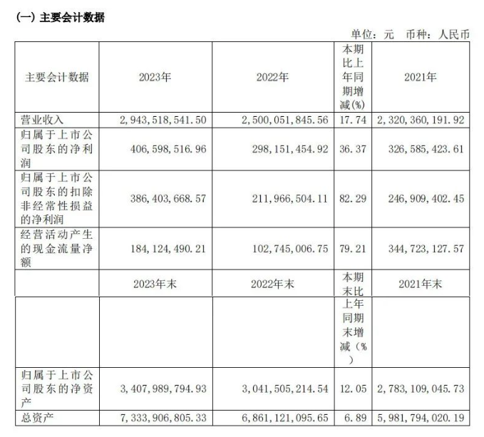 彤程新材2023年净利润4.07亿元！同比增长36.37%