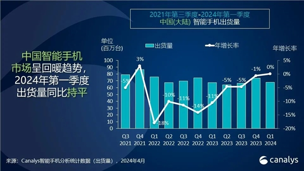 华为手机时隔三年重回中国大陆第一！出货量暴增70%