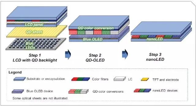 OLED 候选继任者？QDEL屏有望 2026 年商用