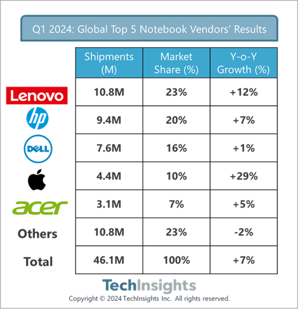 联想Q1笔记本出货1080万台位列第一，占全球近1/4份额