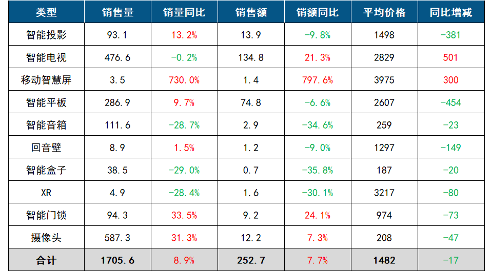 2024年Q1中国客厅智能设备线上零售市场数据总结报告