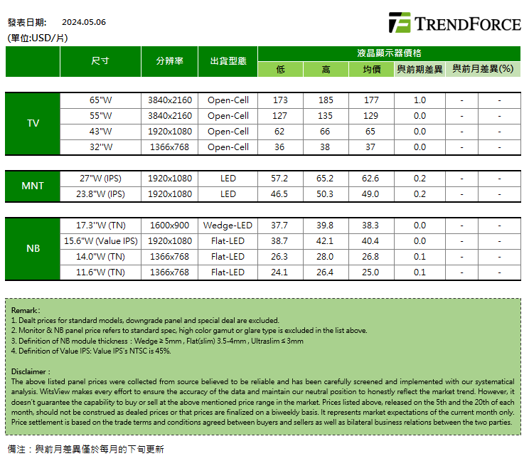 大尺寸电视面板5月报价续涨，监视器面板需求强
