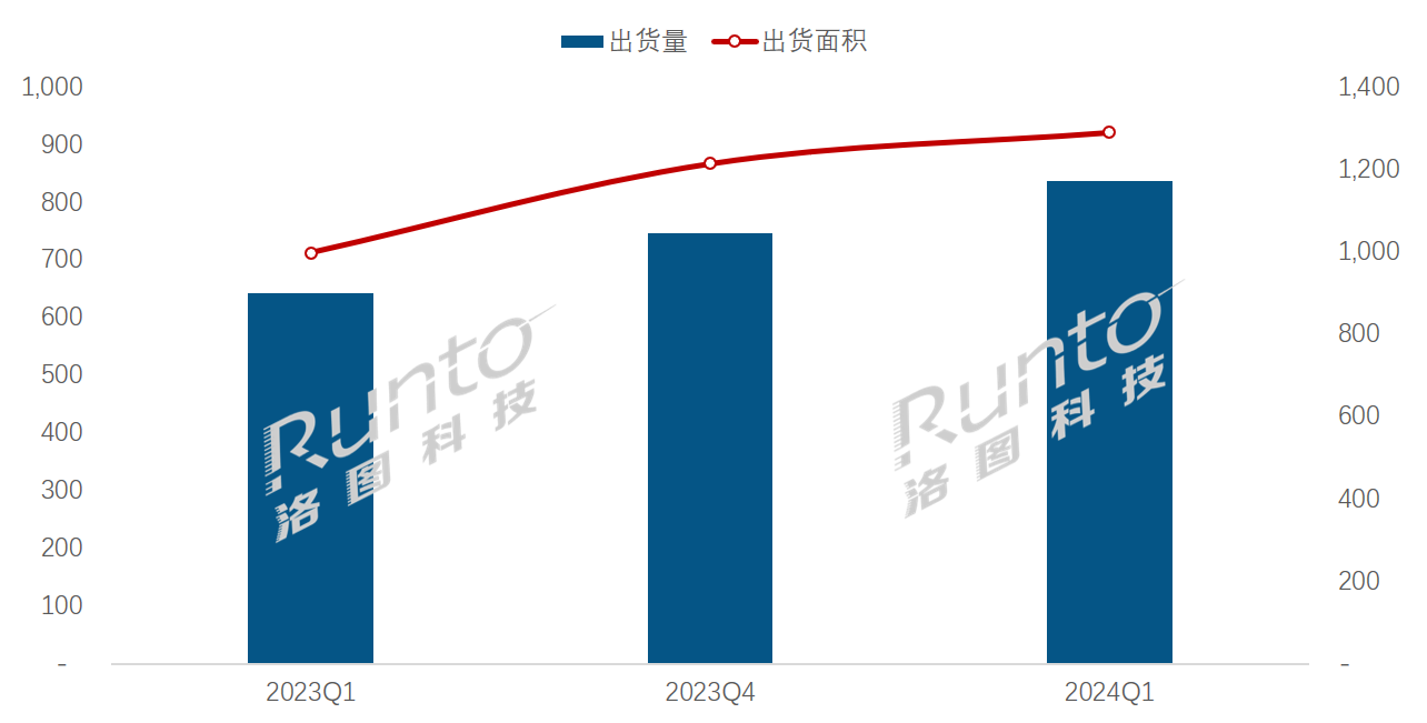 Q1全球大尺寸交互平板显示面板出货量和面积双涨3成；75寸成第一尺寸