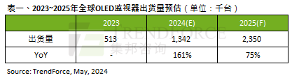 第一季度OLED桌上型显示器出货量约20万台，2024年预估年增161%