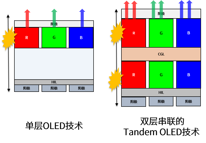 SID 2024：和辉光电新技术系列报道—Tandem OLED技术