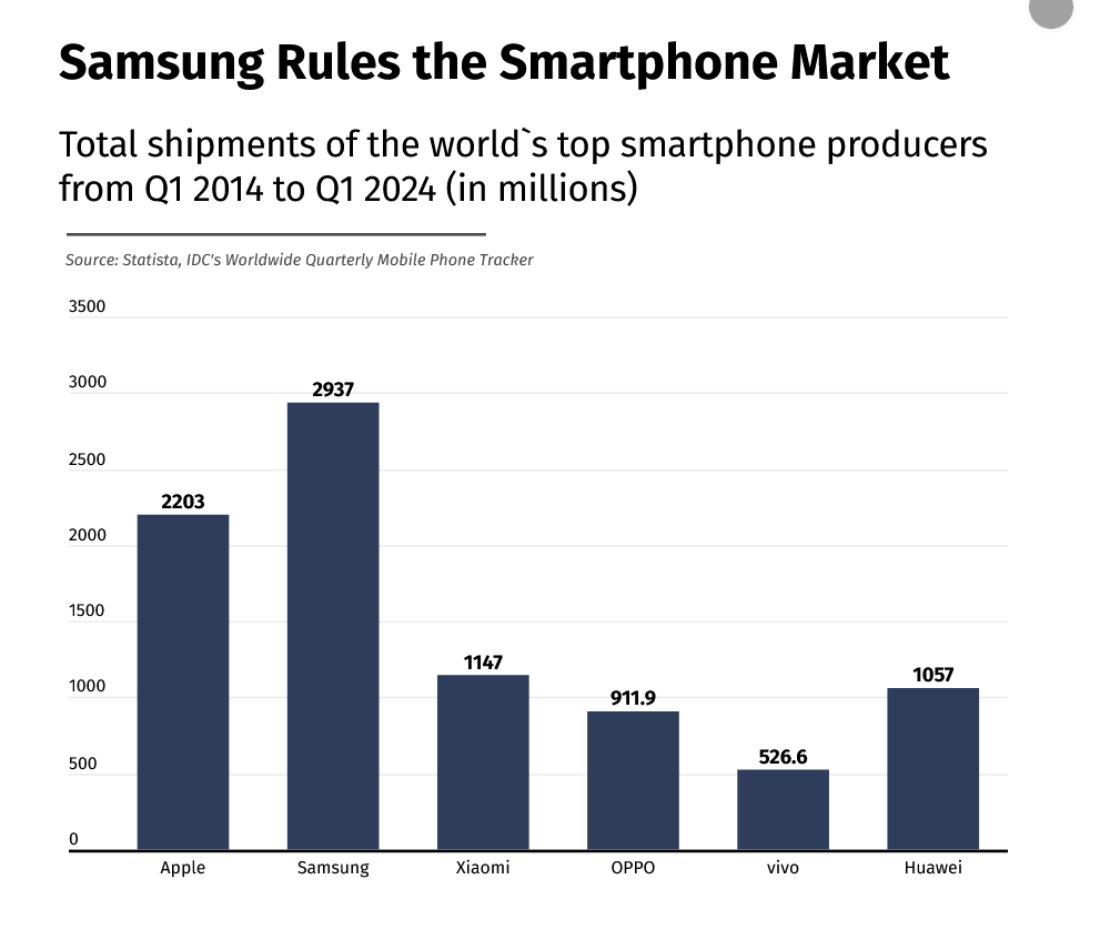 过去10年三星智能手机累计出货近30亿台，领先iPhone 7亿台