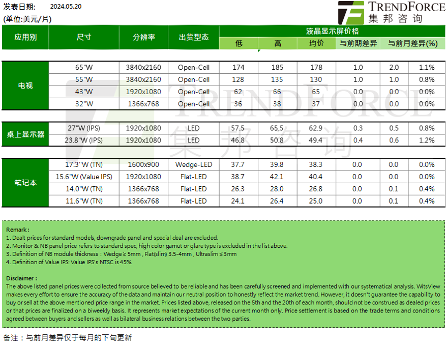 机构：5月中小尺寸电视面板需求减弱，显示器延续涨势