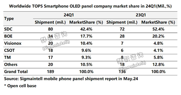 Q1全球OLED面板出货量排名：前5名中国独占4席