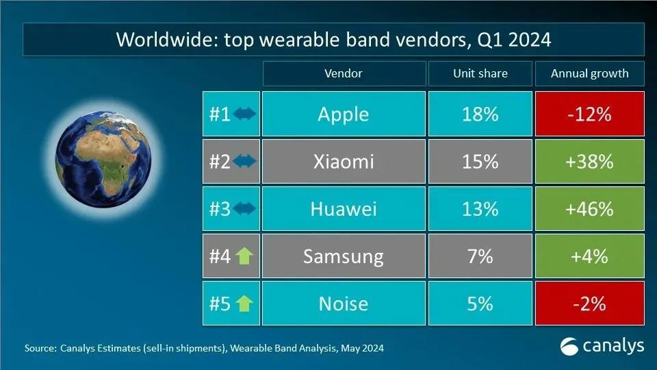 Q1全球可穿戴腕表设备出货量4120万台，苹果、小米、华为分列前三