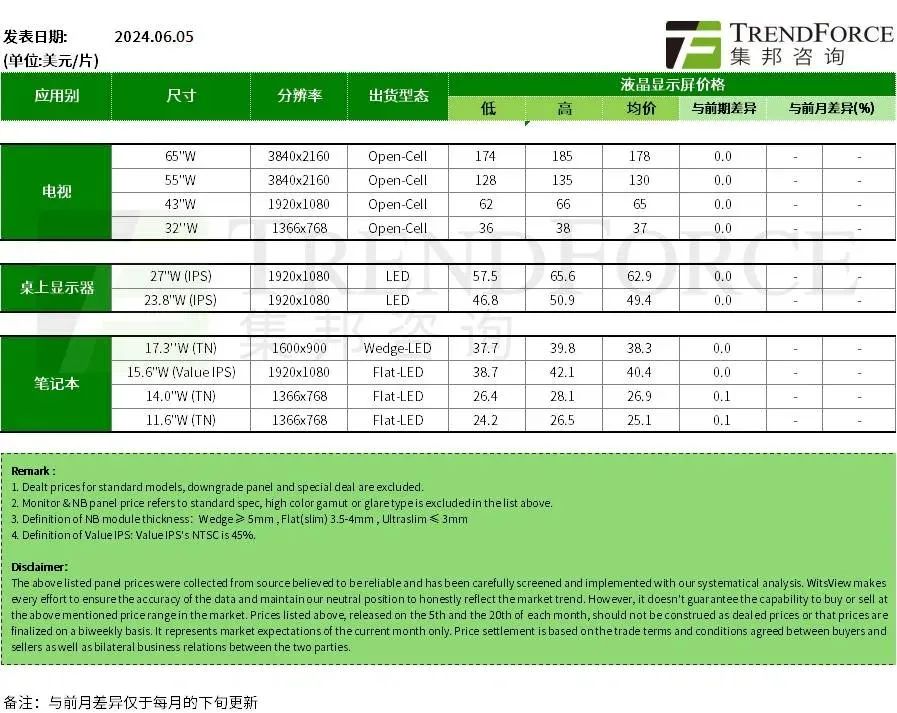 6月上旬各尺寸电视、显示器面板价格停止上涨