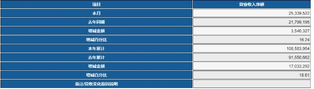 四大面板厂公布5月营收