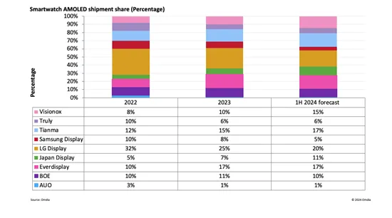 上半年预计中国制造的智能手表OLED出货量占比64%