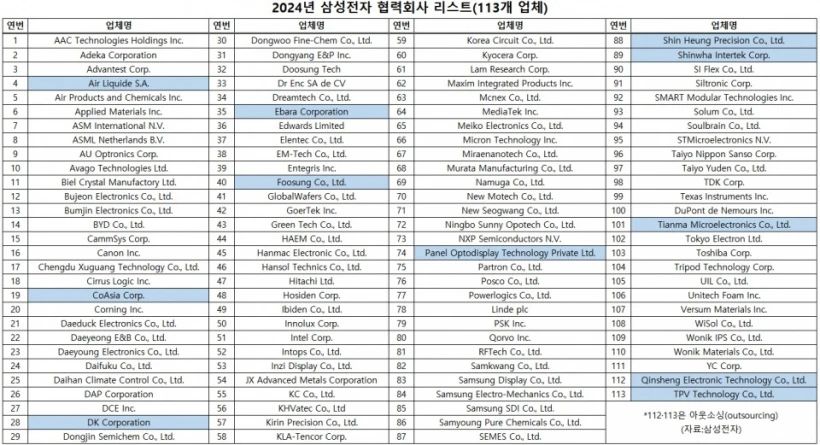 三星电子公布 2024 年合作公司名单：新增天马、华星光电印度子公司