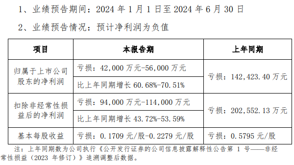 天马上半年预告业绩迎改善，三利谱成绩亮眼