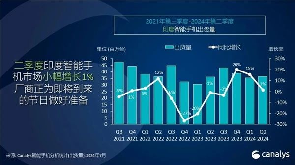 印度Q2智能手机出货量：前五名四家是中国品牌，小米重夺第一